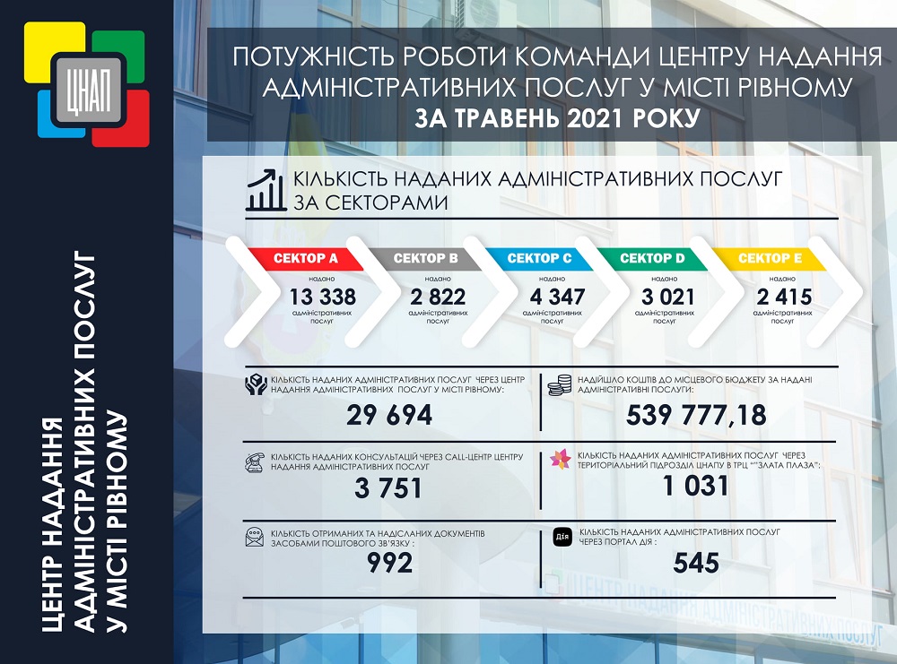 Презентуємо Вам інфографіку надання адміністративних послуг за травень 2021 року
