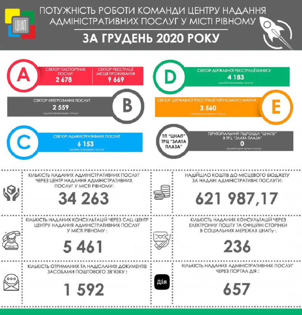 Презентуємо Вам інфографіку надання адміністративних послуг у грудні 2020 року.
