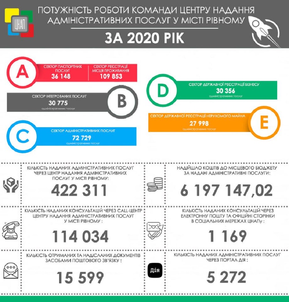 Презентуємо Вам інфографіку надання адміністративних послуг за 2020 рік.