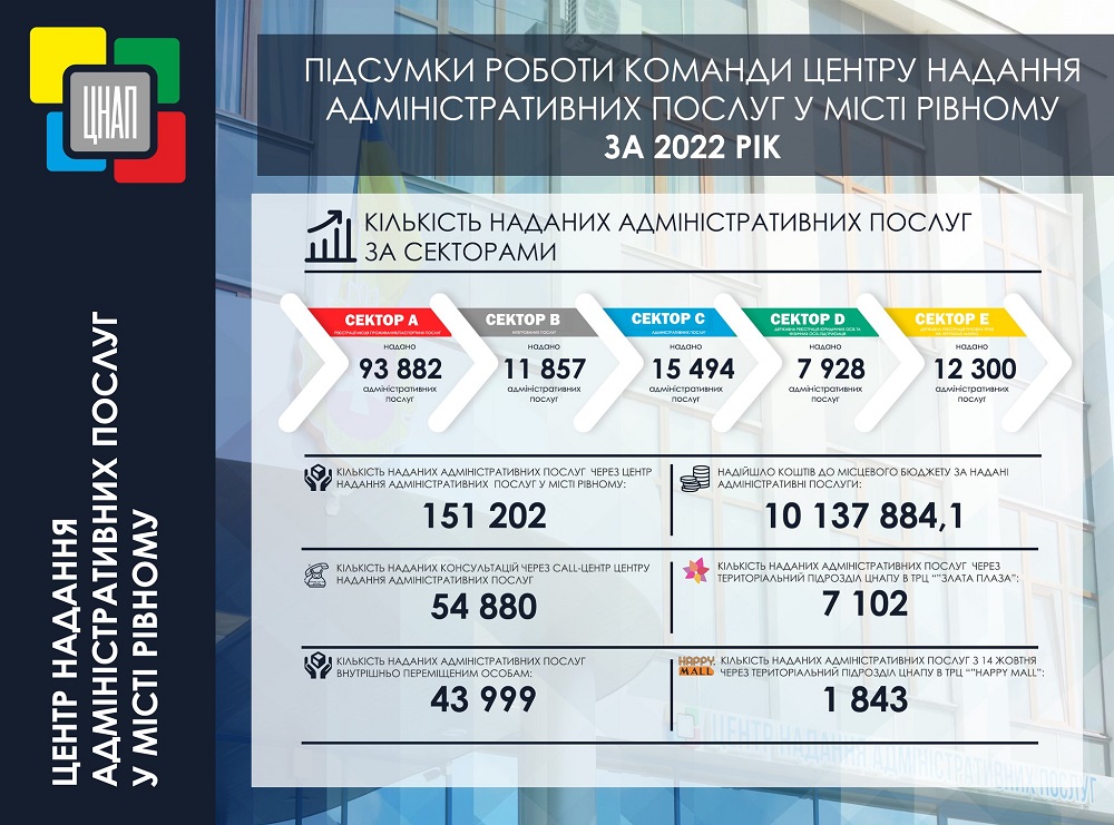 Підсумки роботи команди Центру надання адміністративних послуг у місті Рівному за 2022 рік